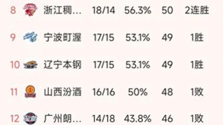 开云体育手机登录-CBA排名一夜大变！北京2分险胜，辽宁102-94福建，山东排第6